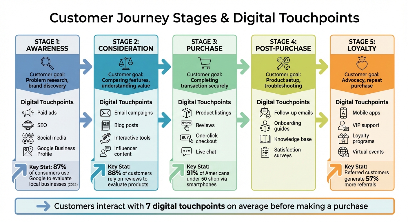 Customer Journey Stages and Digital Touchpoints Guide