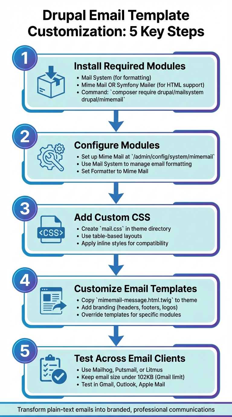 5 Steps to Customize Drupal Email Templates