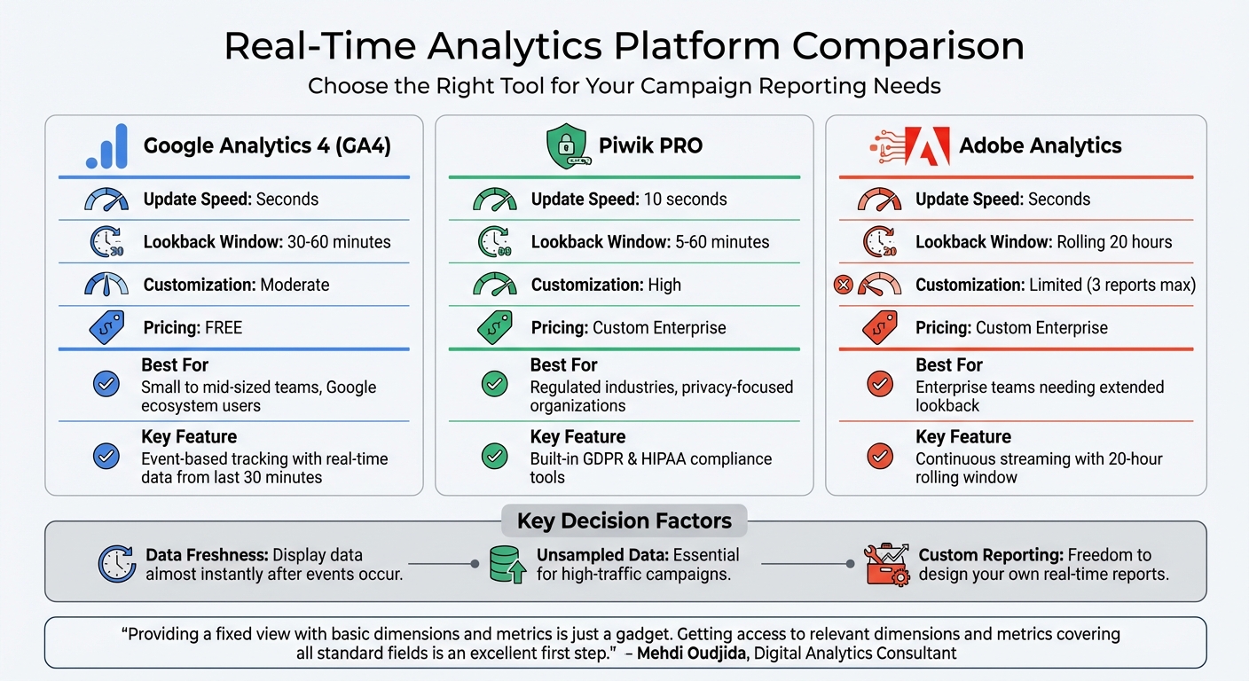 Real-Time Analytics Platforms Comparison: GA4 vs Piwik PRO vs Adobe Analytics