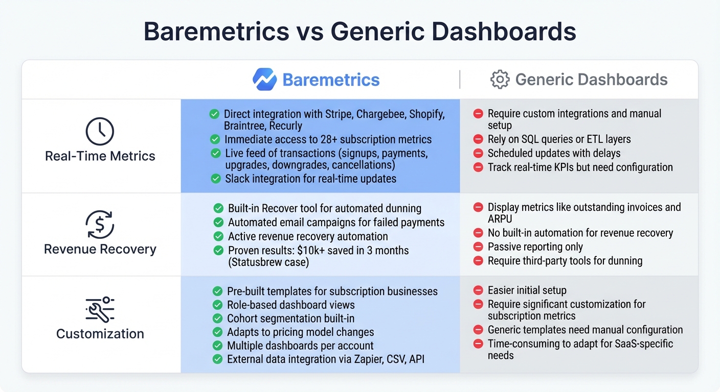 Baremetrics vs Generic SaaS Dashboards Feature Comparison