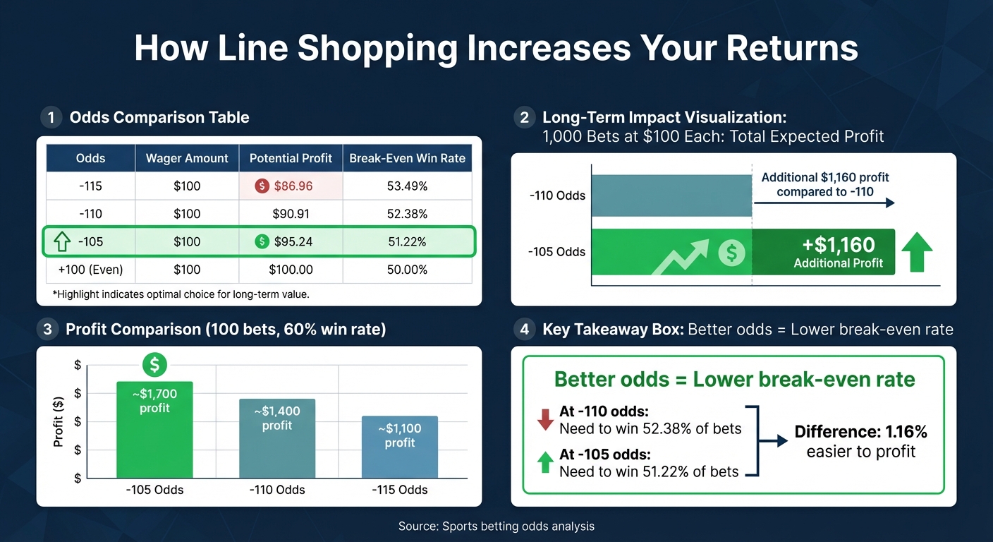 Line Shopping Odds Comparison: How Better Odds Increase Sports Betting Returns