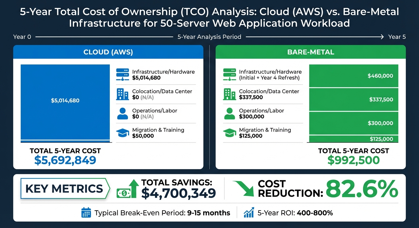 5-Year Cloud vs Bare-Metal TCO Comparison: Cost Breakdown and Savings