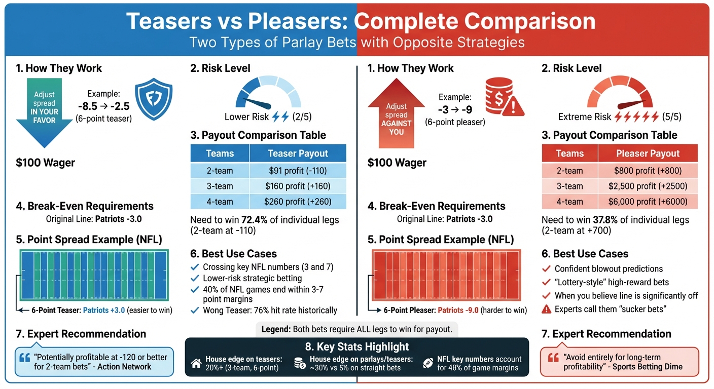 Teasers vs Pleasers: Risk, Payouts, and Point Spread Adjustments Comparison