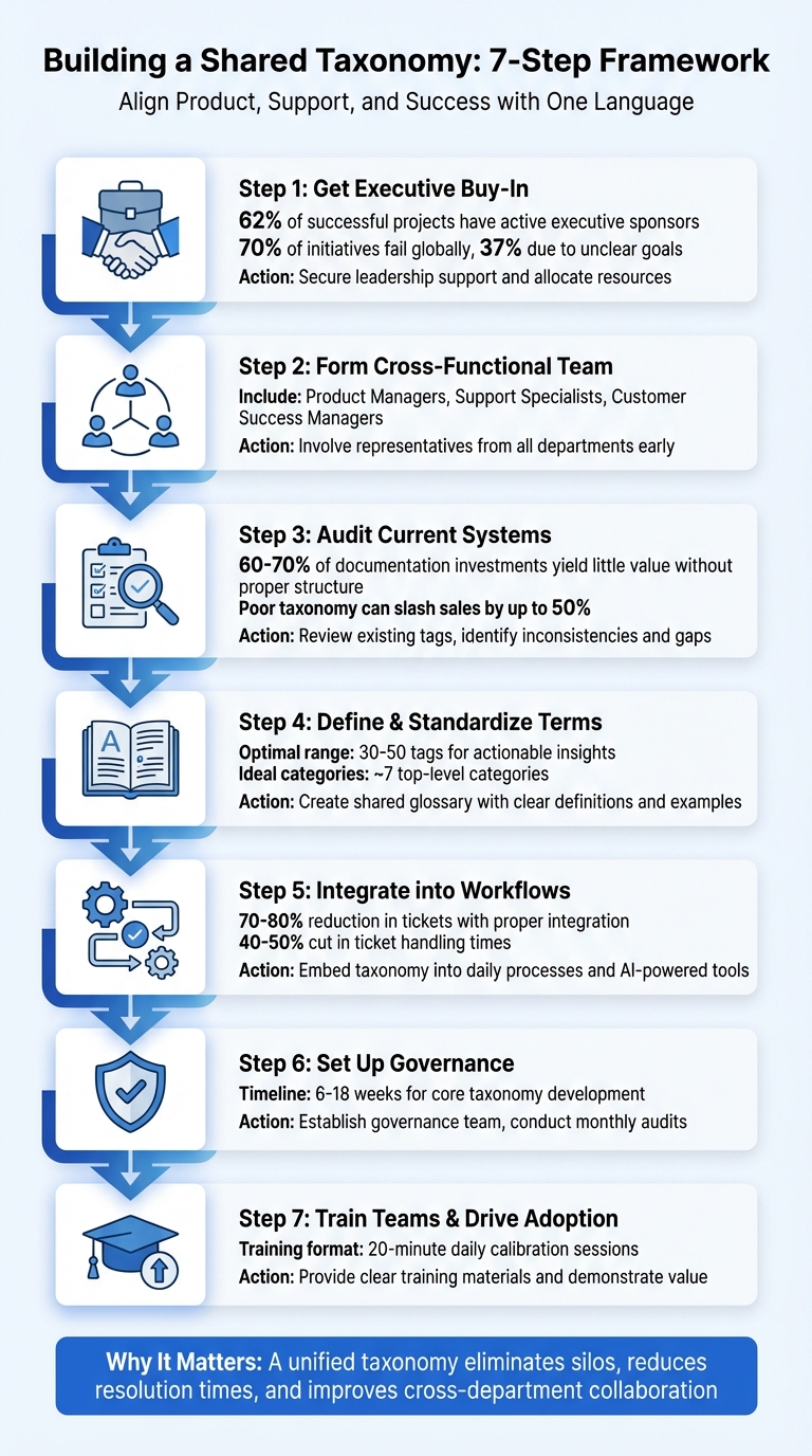 7-Step Framework for Building a Shared Taxonomy Across Product, Support, and Success Teams