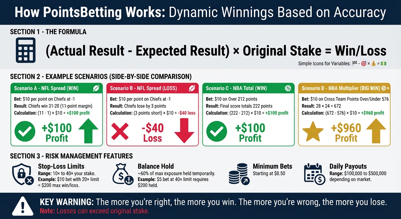 How PointsBetting Works: Calculation Examples and Risk Management