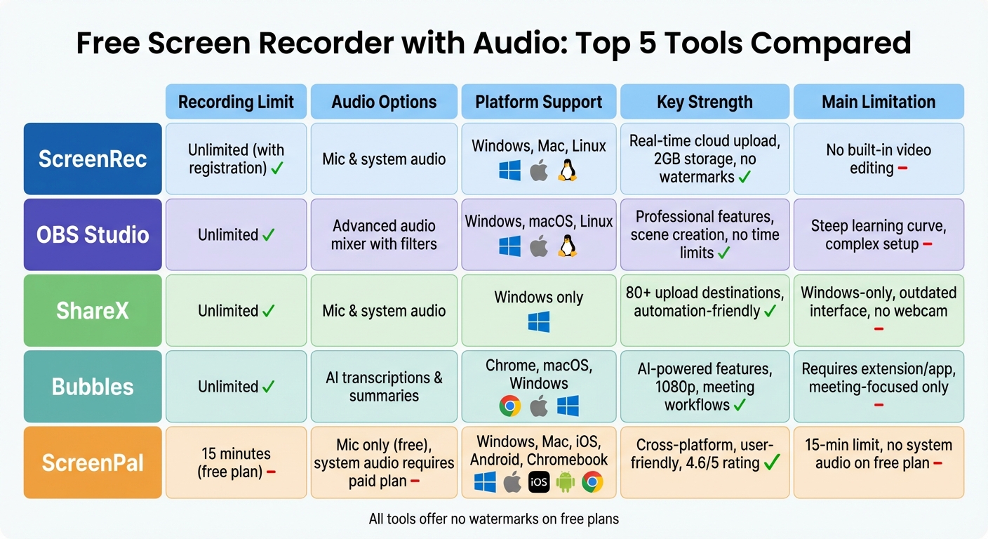 Free Screen Recorder Comparison: Features and Limitations of Top 5 Tools