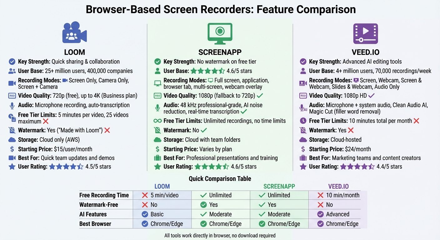 Browser-Based Screen Recorder Comparison: Loom vs ScreenApp vs VEED.IO