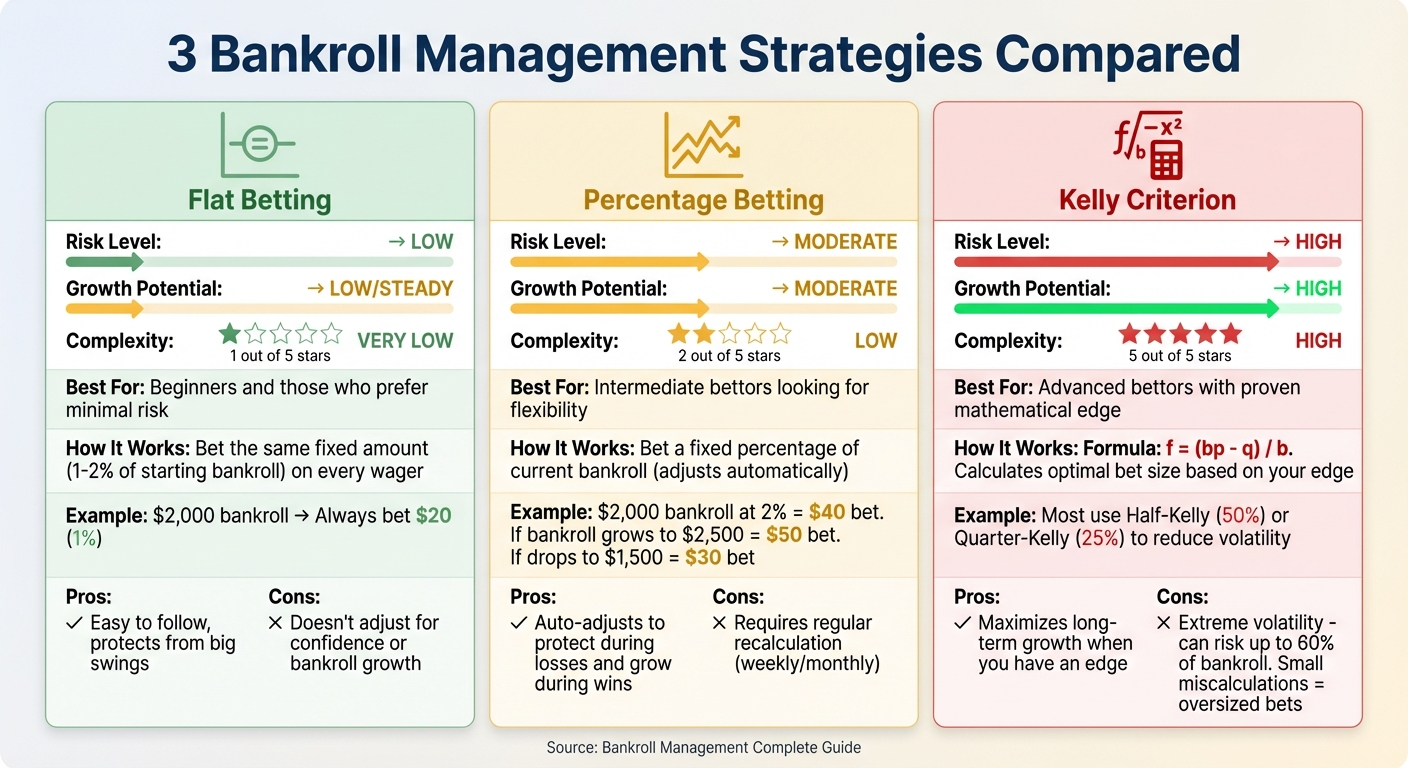 Bankroll Management Strategies Comparison: Flat Betting vs Percentage Betting vs Kelly Criterion