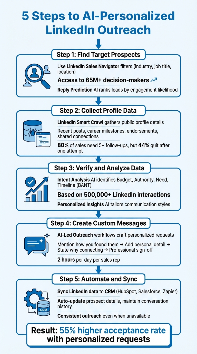 5-Step Process for Creating AI-Personalized LinkedIn Connection Requests