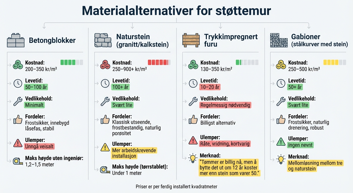 Sammenligning av materialer for støttemur: kostnad, holdbarhet og vedlikehold