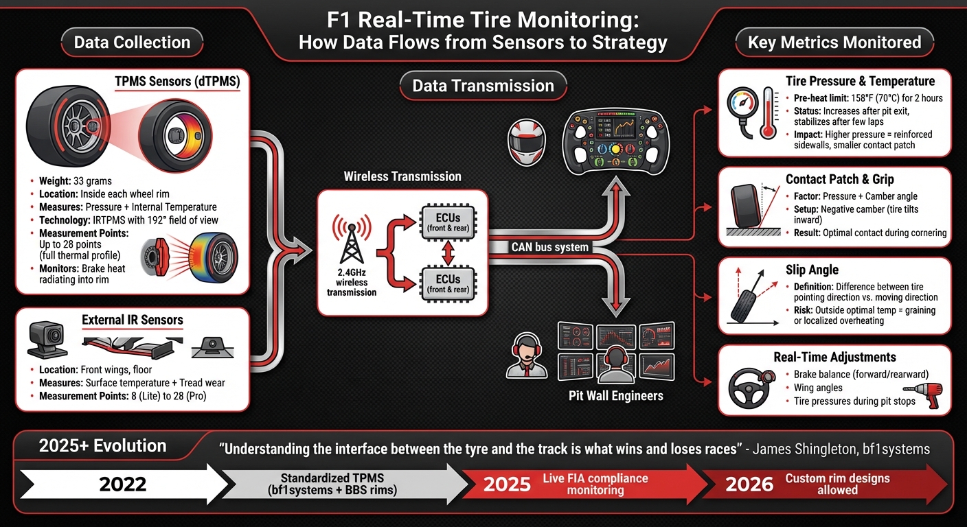F1 Real-Time Tire Monitoring System: From Sensors to Race Strategy