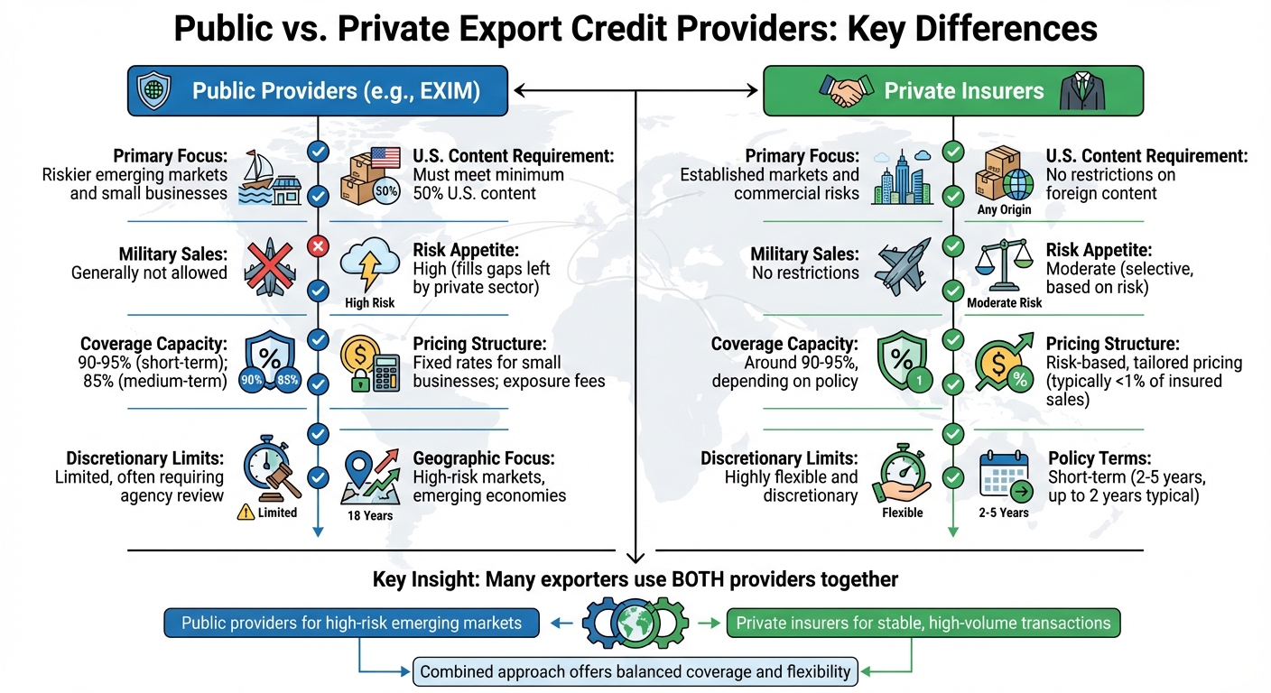 Public vs Private Export Credit Insurance Providers Comparison Chart