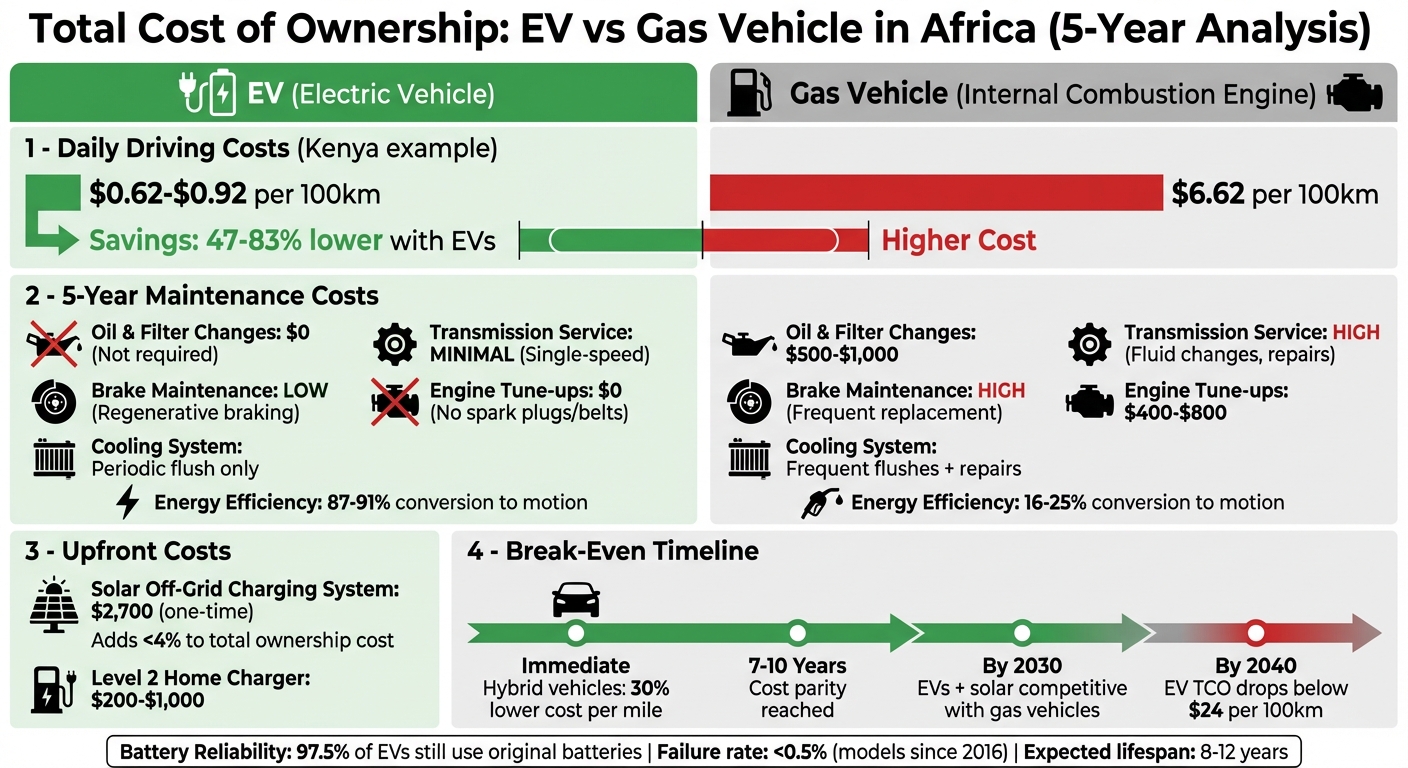 EV vs Gas Vehicle Cost Comparison in Africa: 5-Year Ownership Analysis