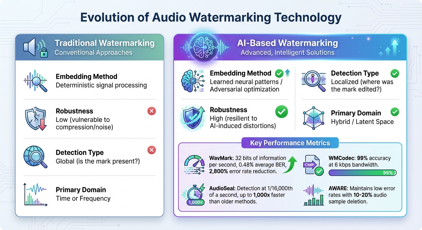 Traditional vs AI-Based Audio Watermarking: Key Differences