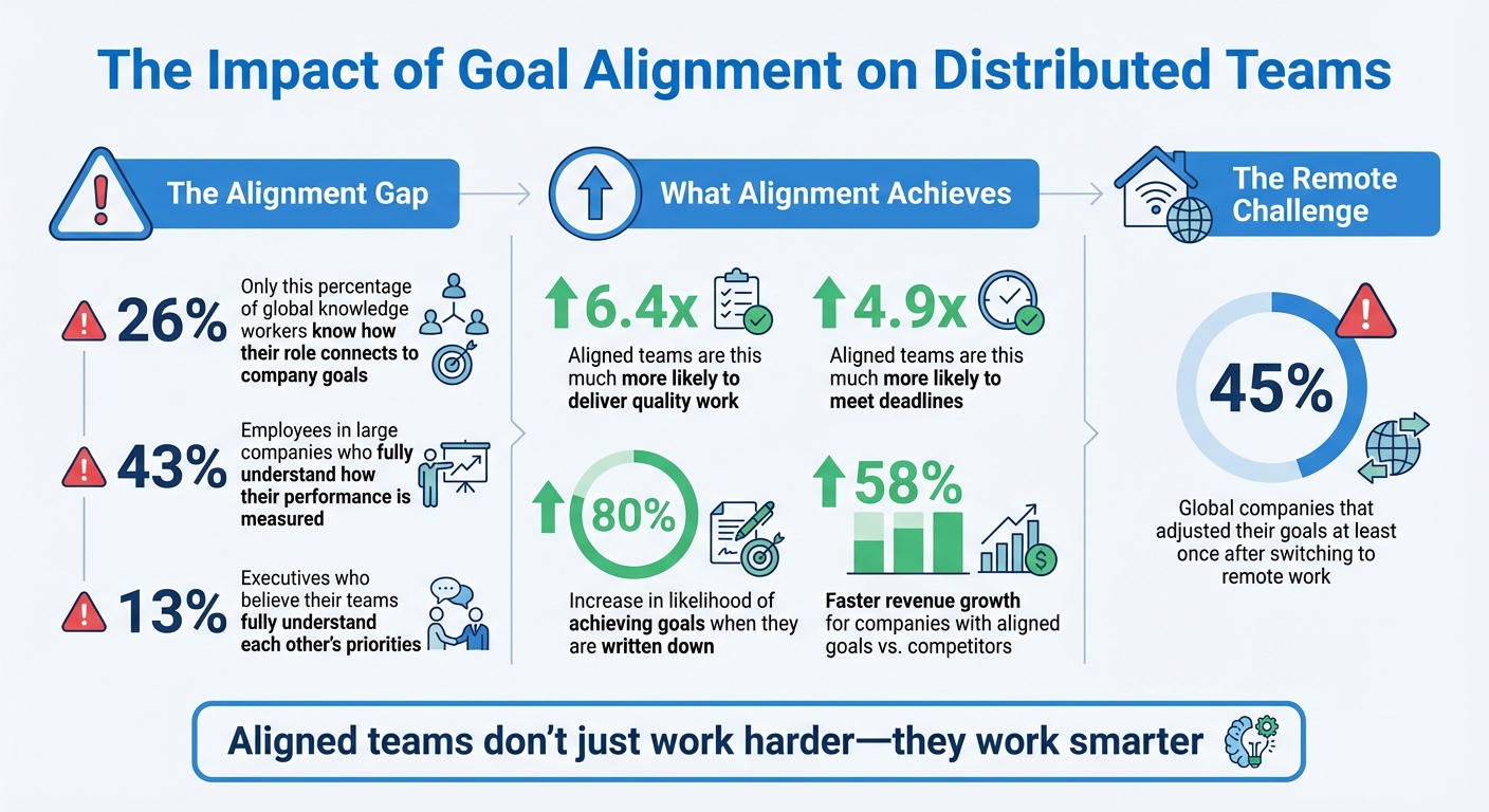 Distributed Team Goal Alignment Statistics and Impact