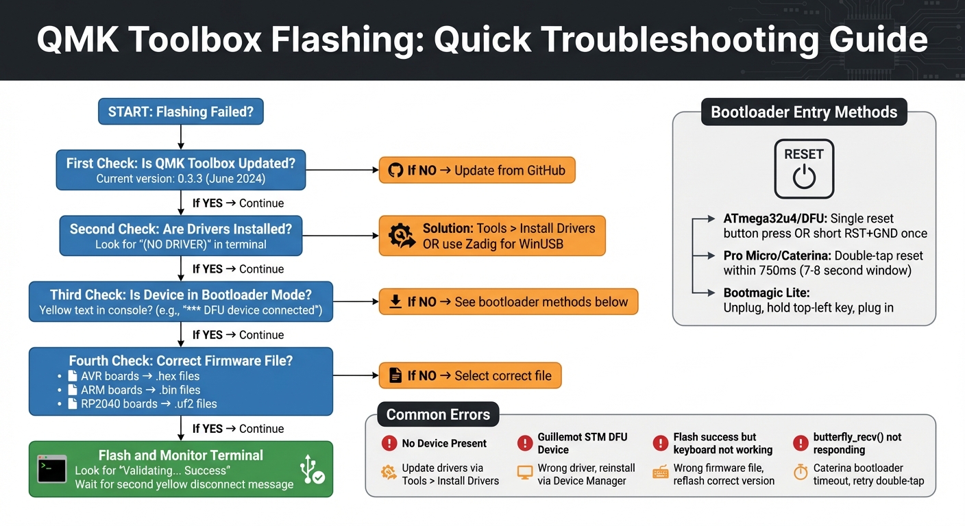 QMK Toolbox Firmware Flashing Troubleshooting Flowchart