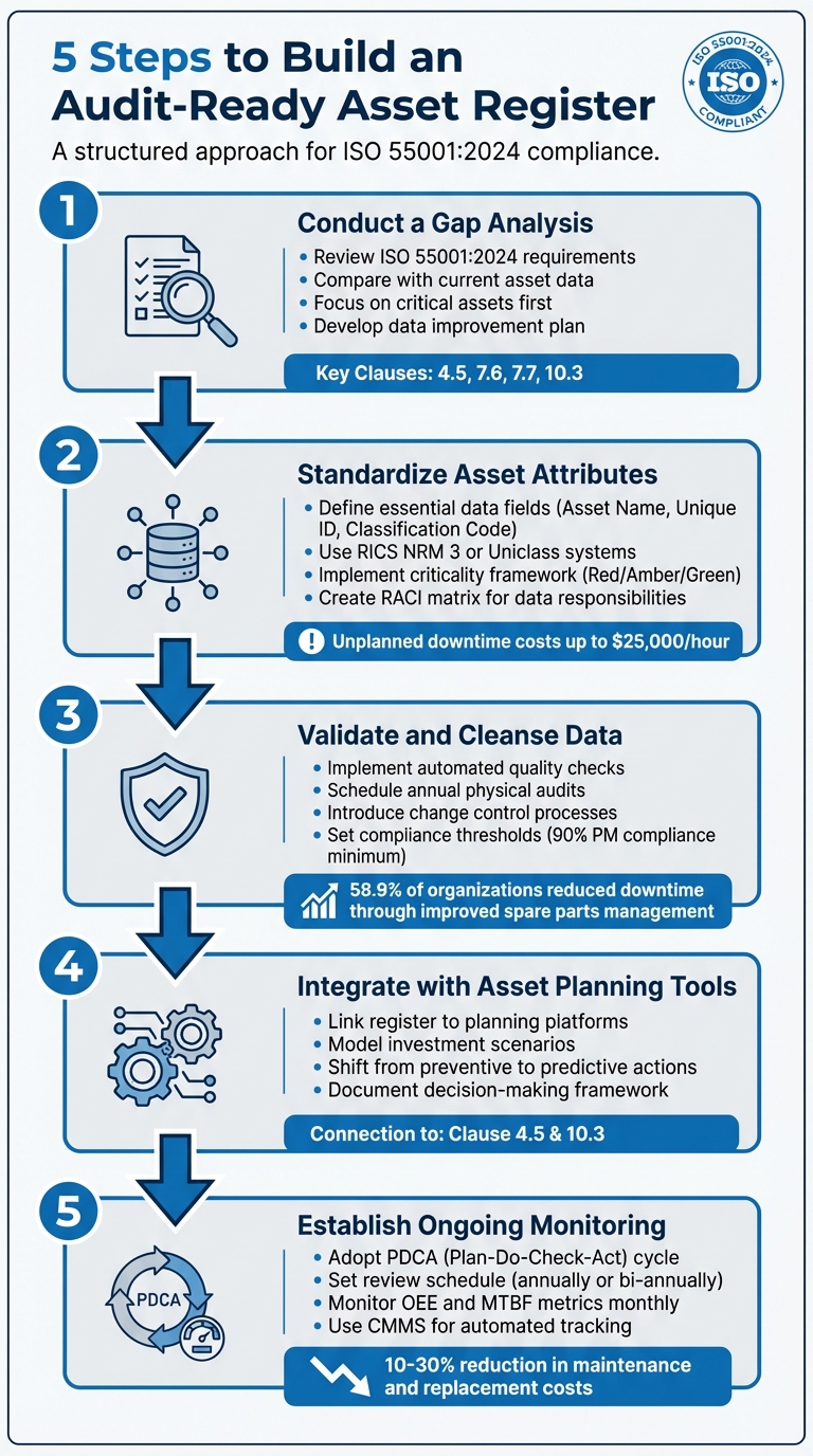 5 Steps to Build an ISO 55001-Compliant Asset Register