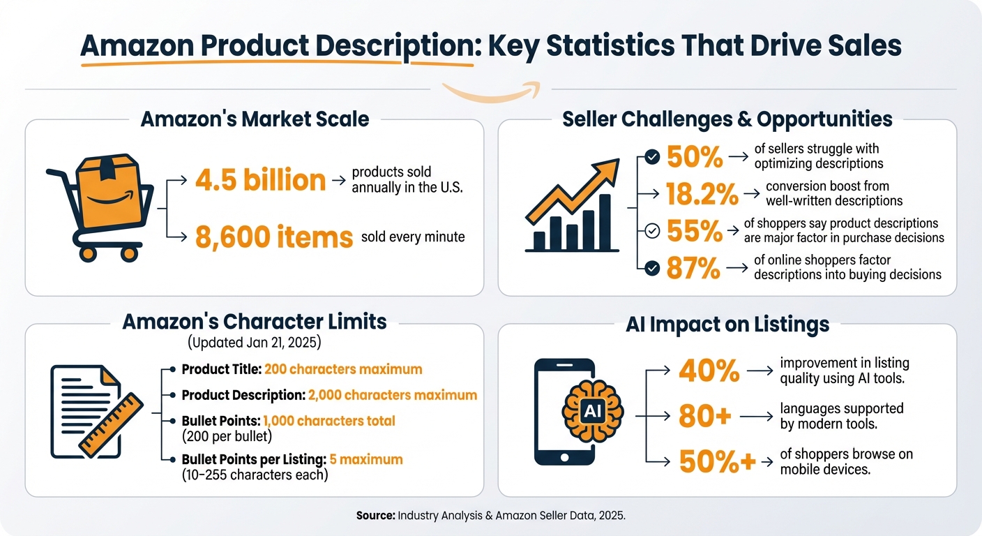 Amazon Product Description Optimization Statistics and Key Metrics