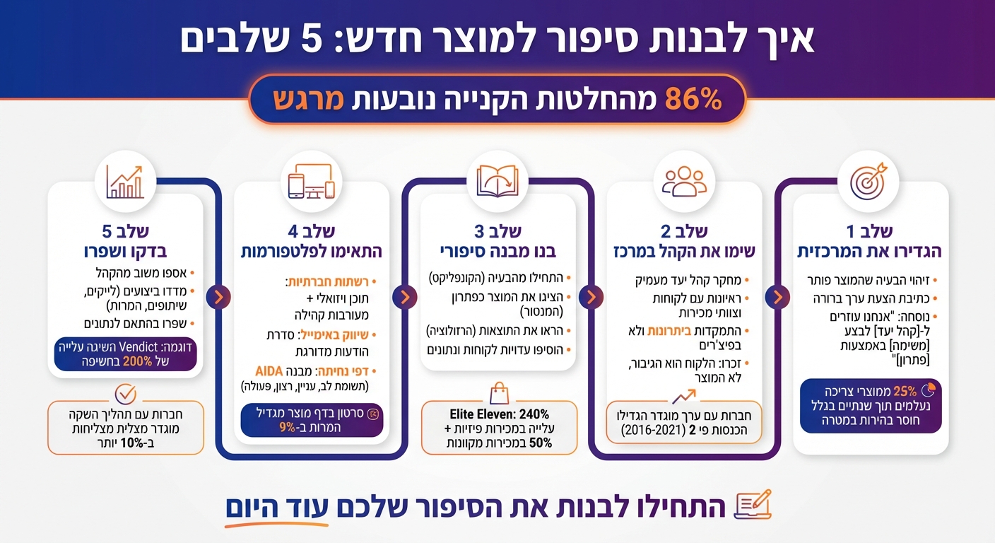 5 שלבים לבניית סיפור מוצר מוצלח