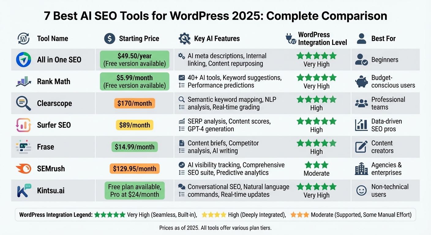 AI SEO Tools for WordPress 2025: Price and Features Comparison