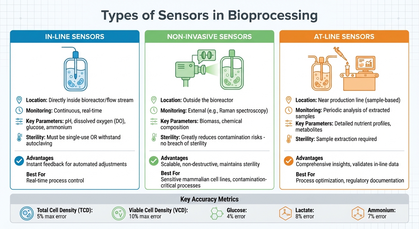 Types of Sensors in Bioprocessing: In-Line, Non-Invasive, and At-Line Comparison