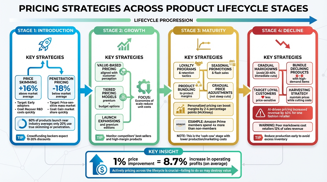 Product Lifecycle Pricing Strategies: Introduction to Decline Stage