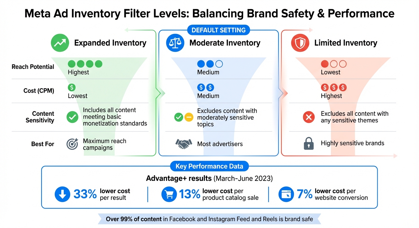 Meta Ad Inventory Filter Levels Comparison: Reach, Cost, and Content Sensitivity