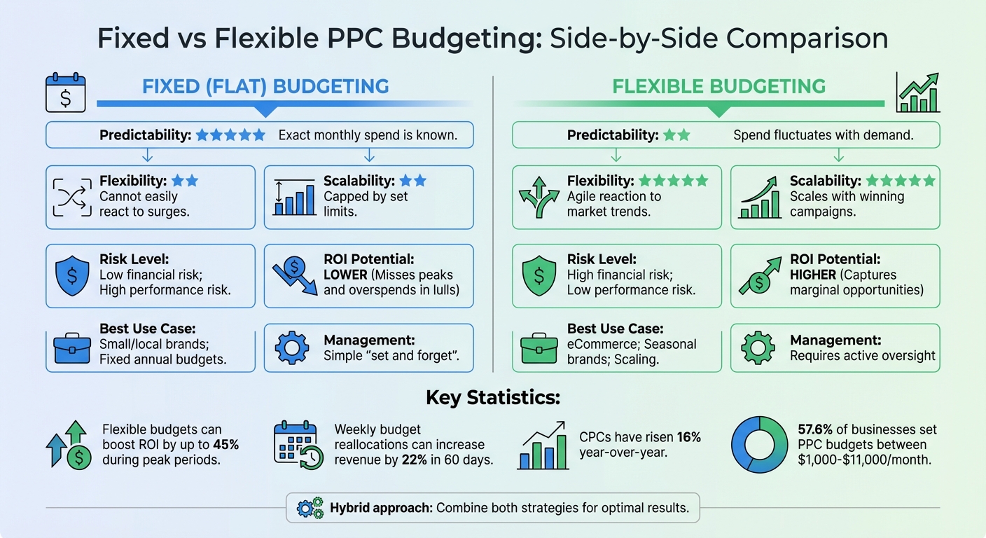 Fixed vs Flexible PPC Budgeting: Complete Comparison Guide