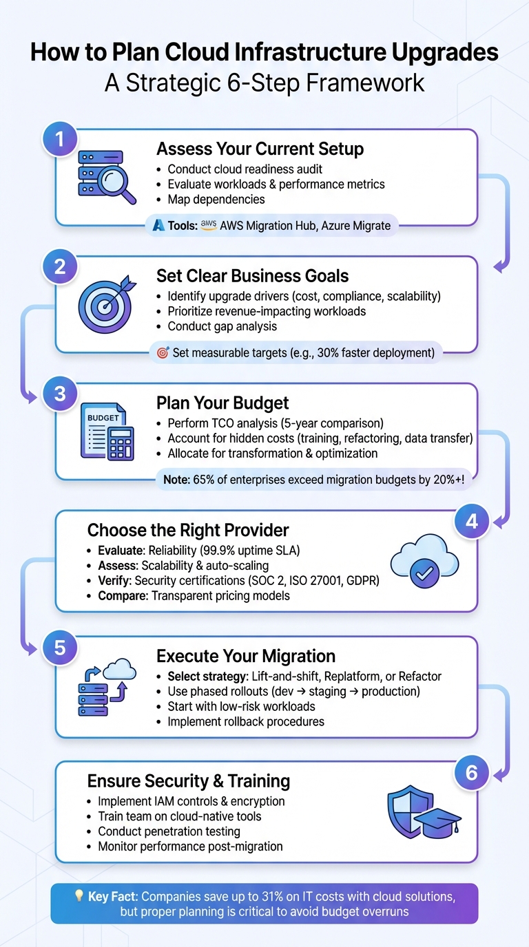 6-Step Cloud Infrastructure Upgrade Planning Process