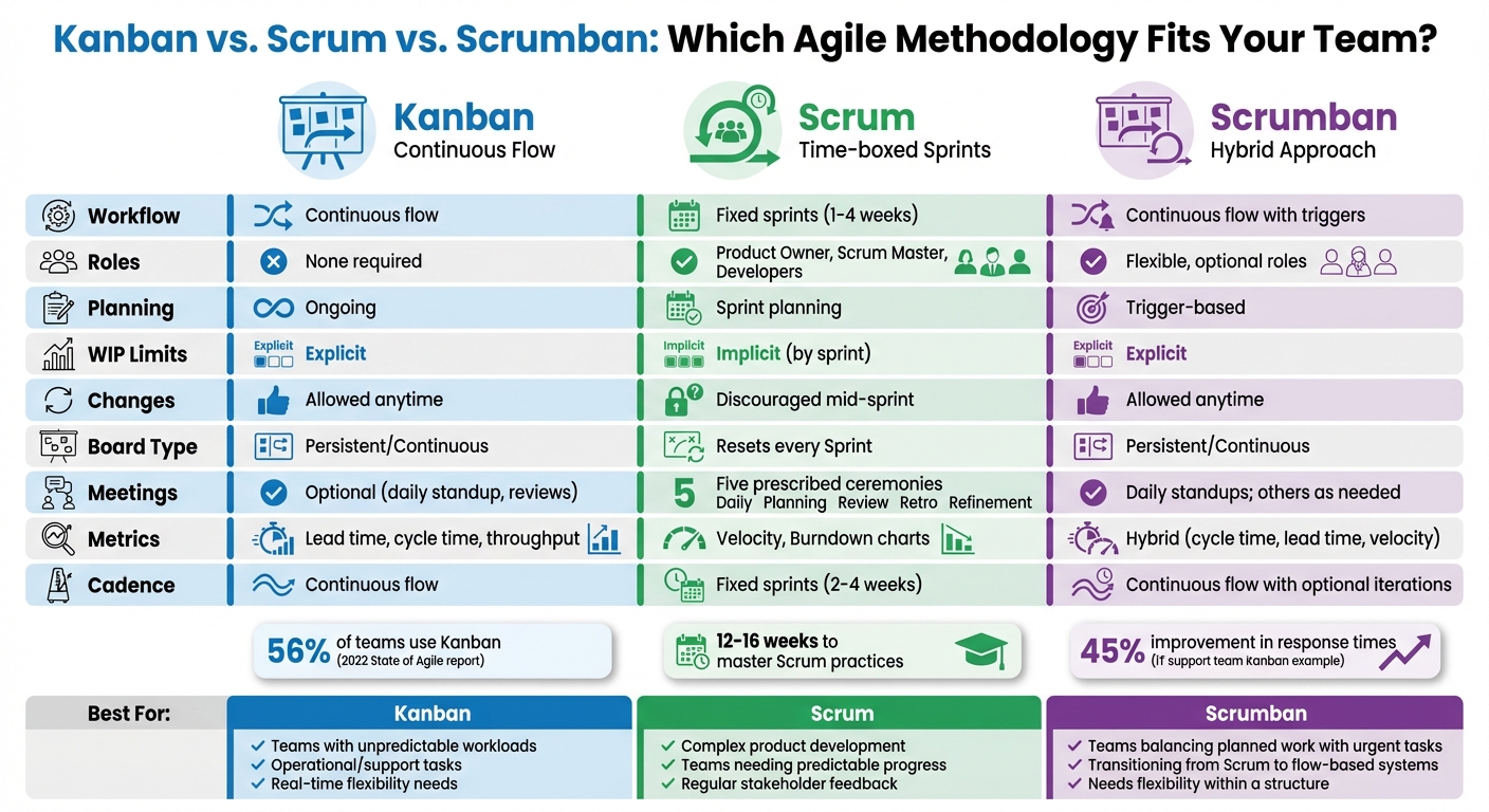 Kanban vs Scrum vs Scrumban: Complete Methodology Comparison Chart