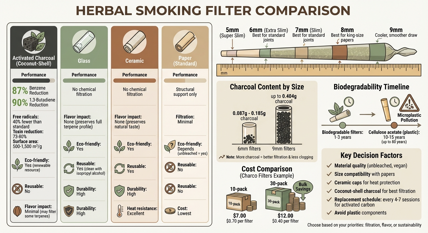 Herbal Smoking Filter Comparison: Materials, Performance & Cost