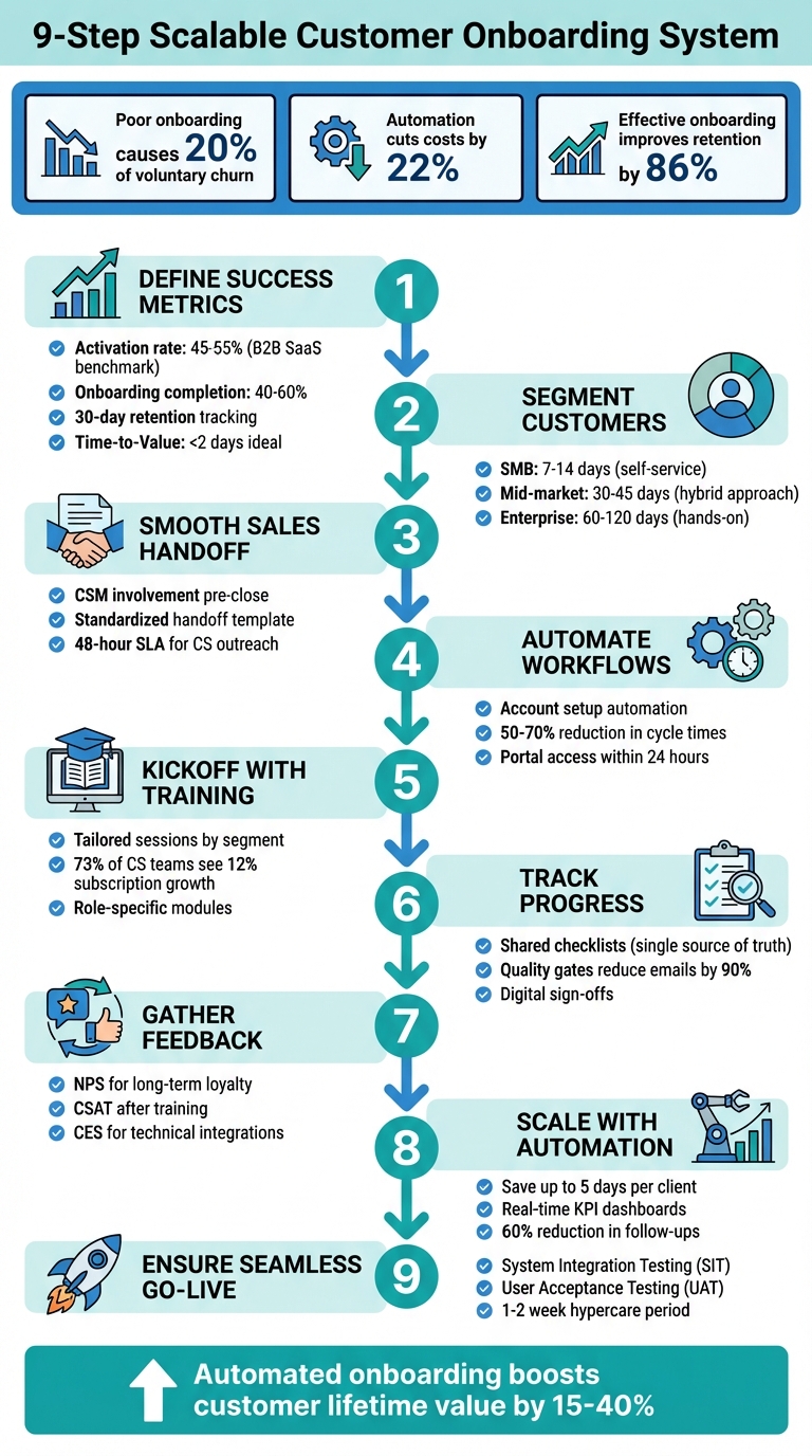 9-Step Customer Onboarding System Checklist for SaaS Companies