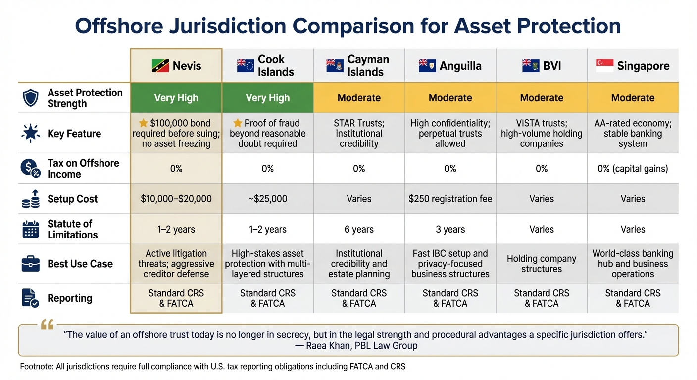 Offshore Jurisdiction Comparison for Asset Protection