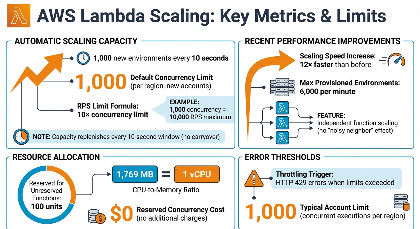 AWS Lambda Scaling Limits and Performance Metrics