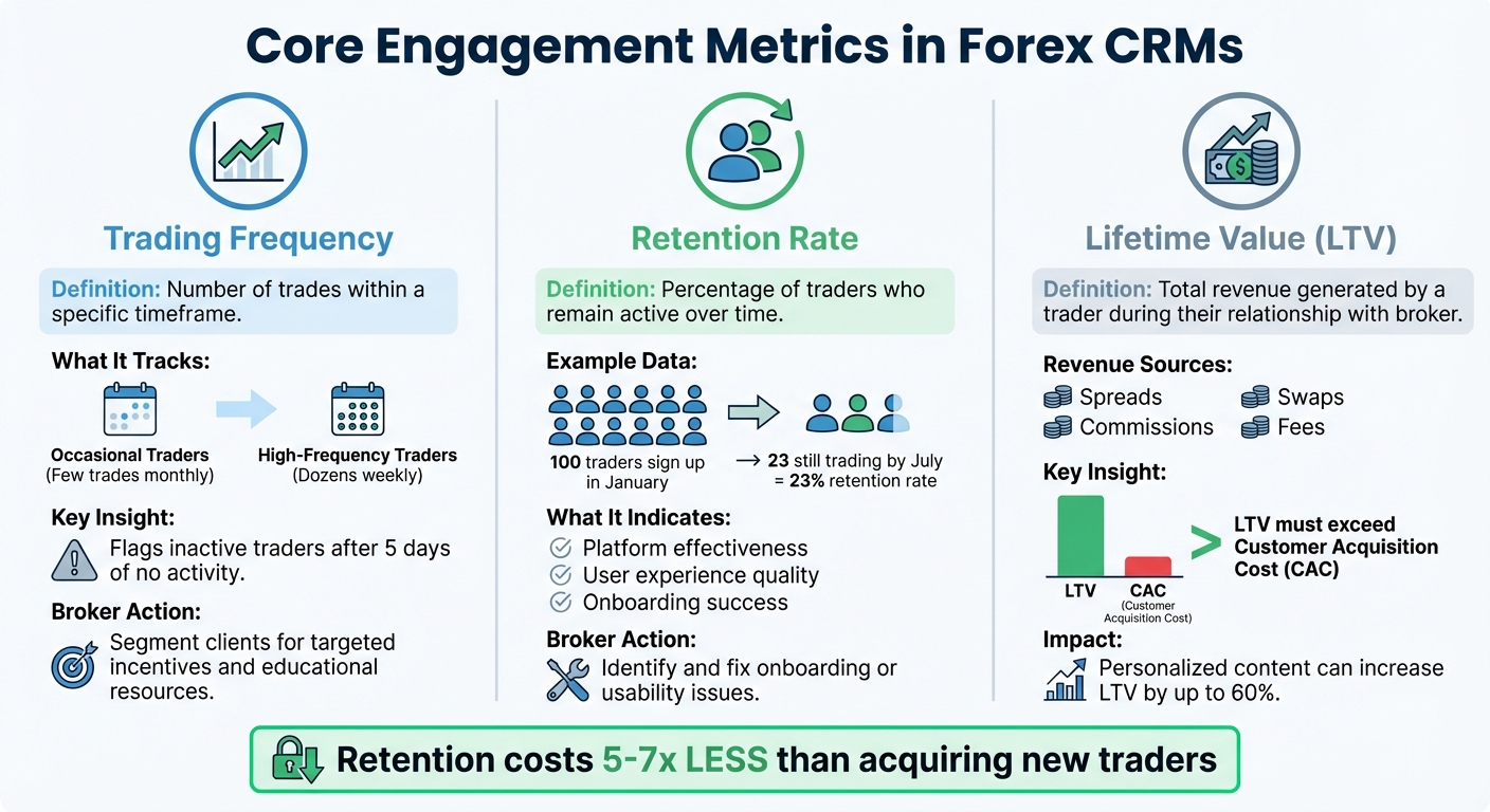 Core Forex CRM Engagement Metrics: Trading Frequency, Retention Rate, and Lifetime Value