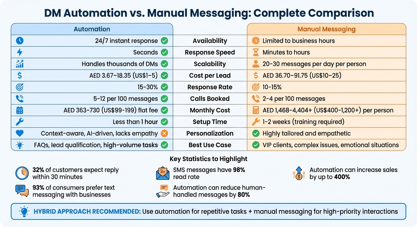 DM Automation vs Manual Messaging: Complete Performance Comparison