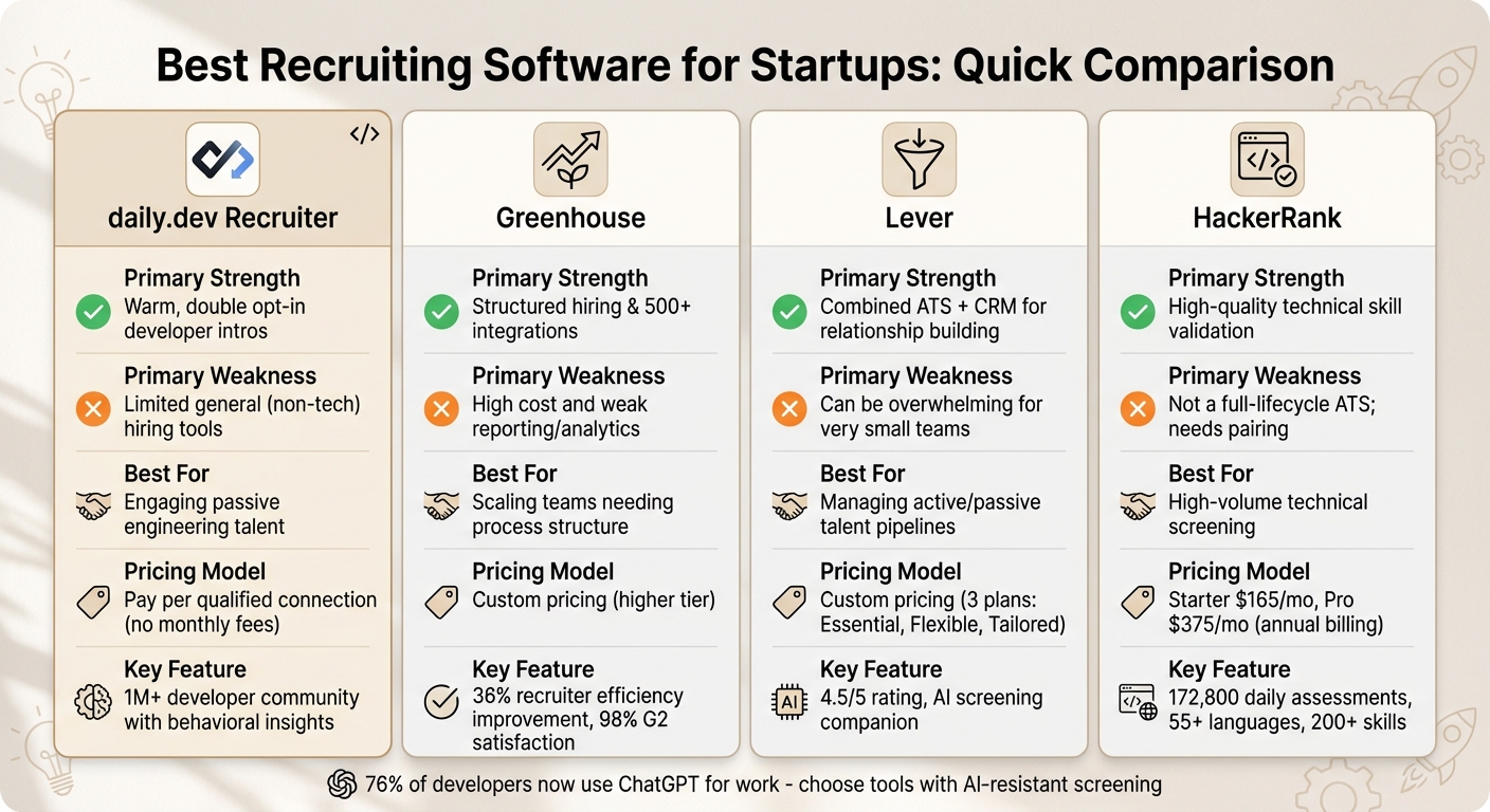 Comparison of Top 4 Recruiting Software Tools for Startup Engineering Hiring