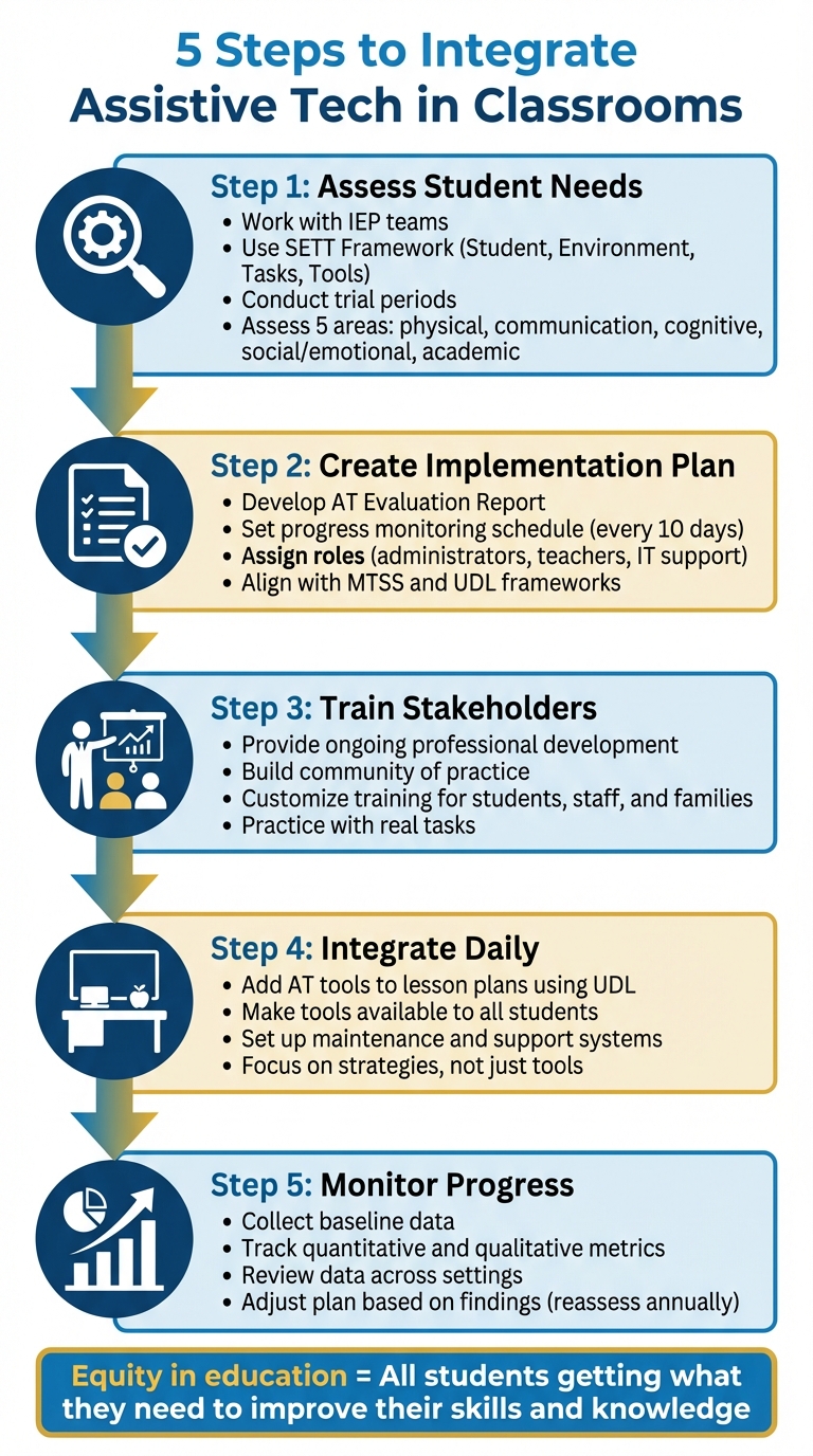 5-Step Process for Integrating Assistive Technology in Classrooms