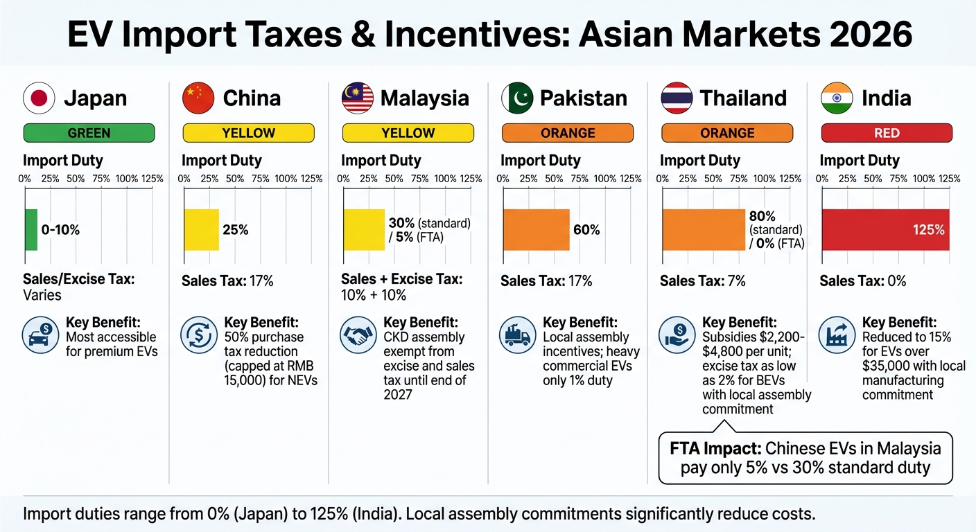 EV Import Taxes and Incentives Across Major Asian Markets 2026