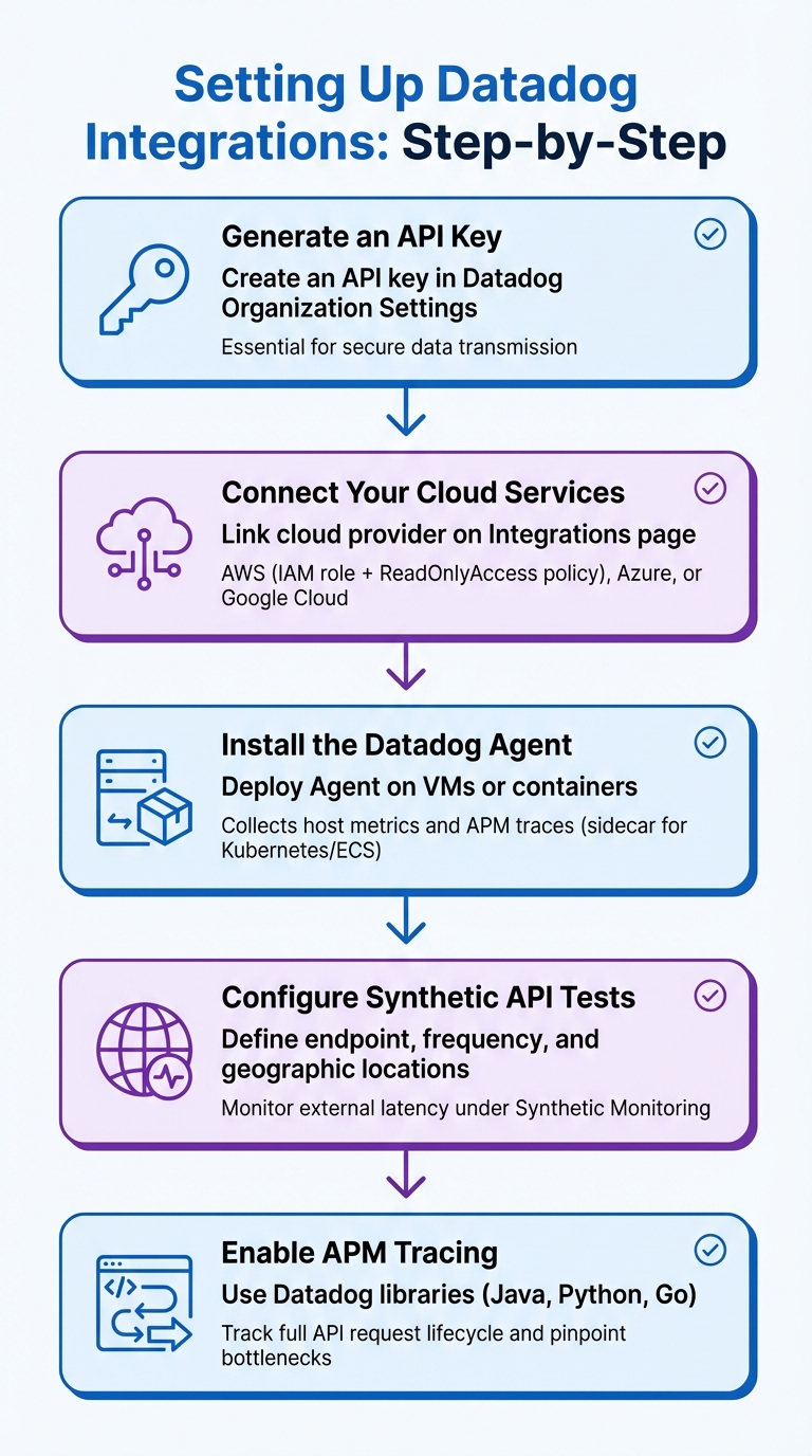 5-Step Guide to Configuring Datadog Integrations for API Monitoring