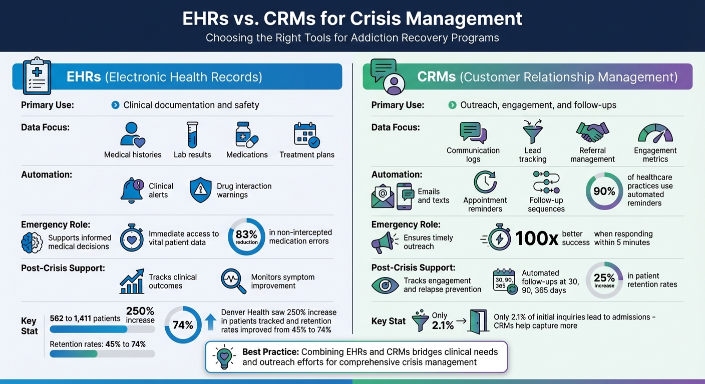 EHRs vs CRMs for Addiction Recovery Crisis Management Comparison