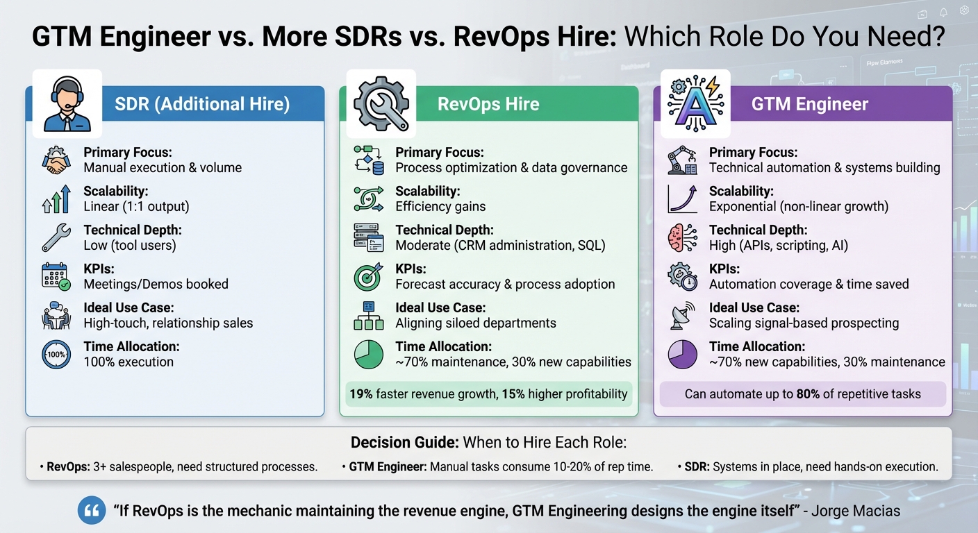 When to hire a GTM Engineer