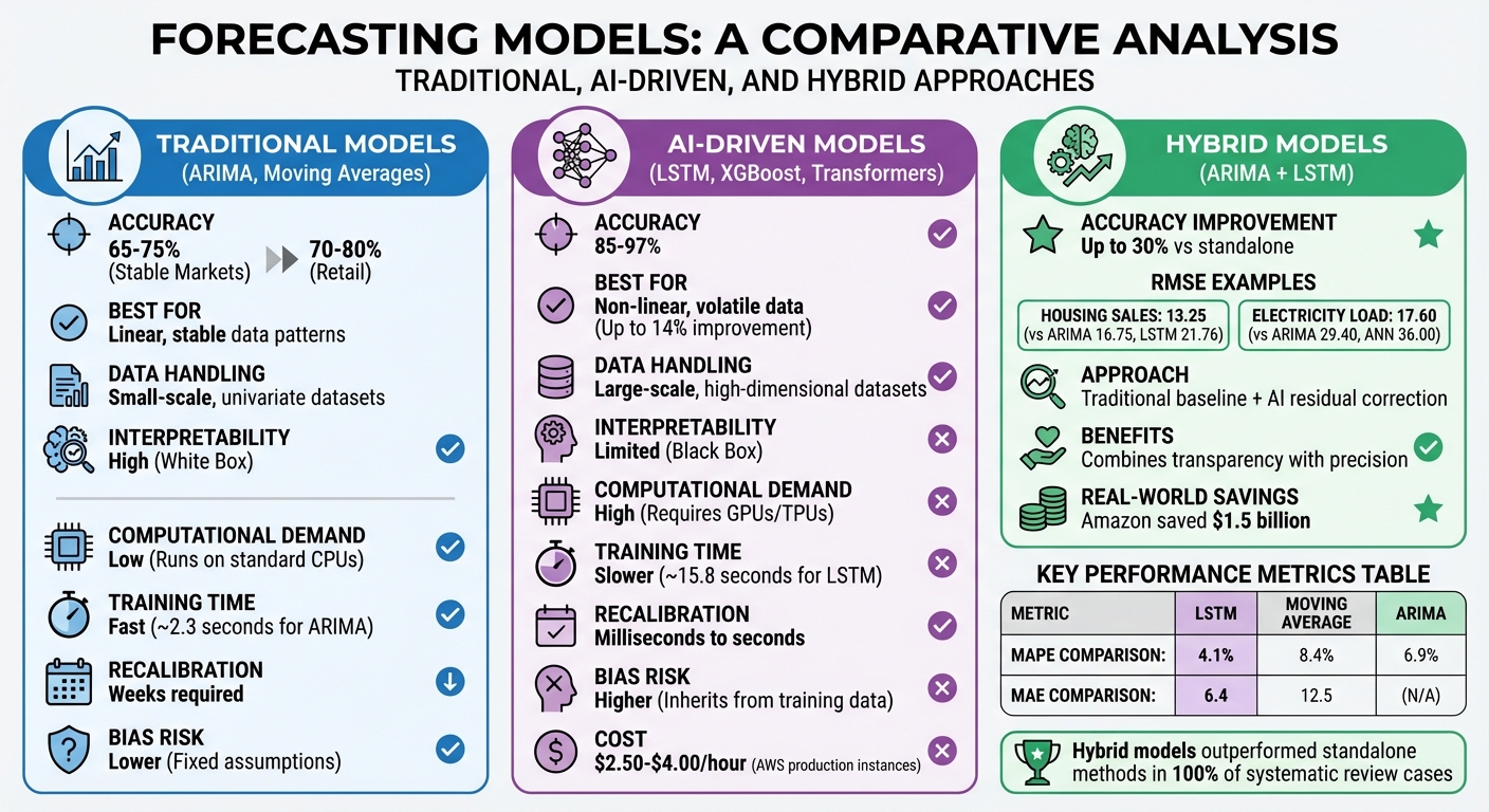 Traditional vs AI vs Hybrid Forecasting Models Comparison
