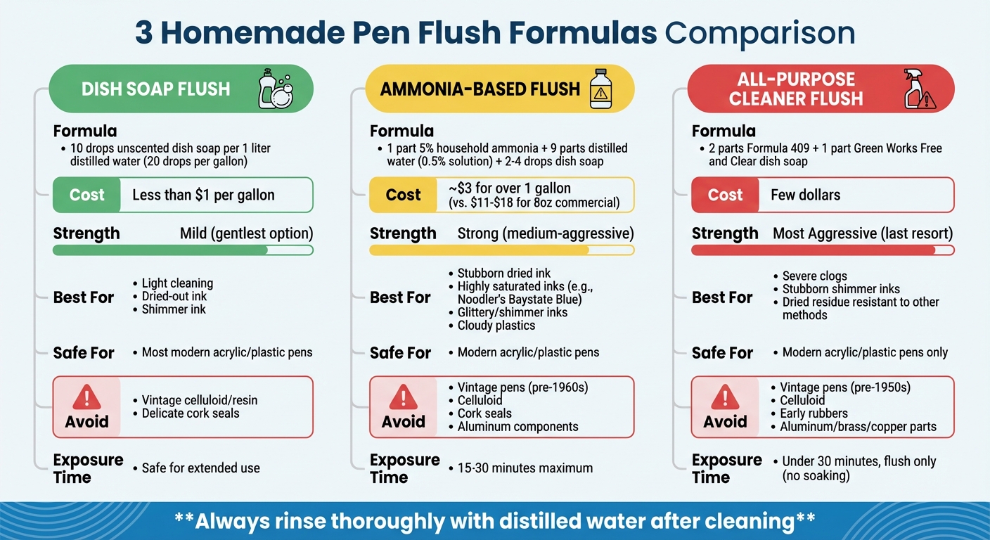 Homemade Fountain Pen Flush Formulas Comparison Chart