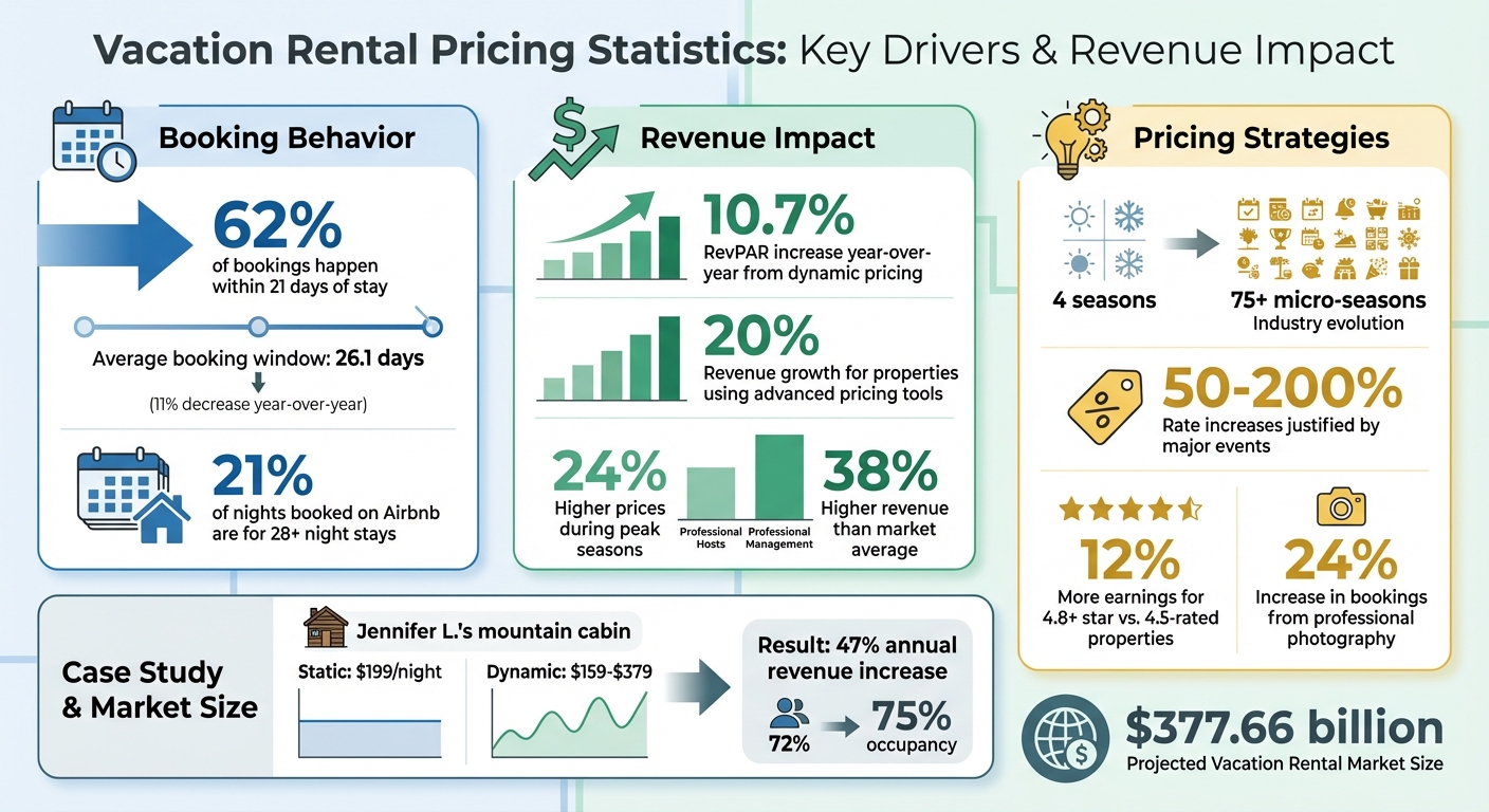 Vacation Rental Pricing Statistics: Revenue Impact and Booking Trends