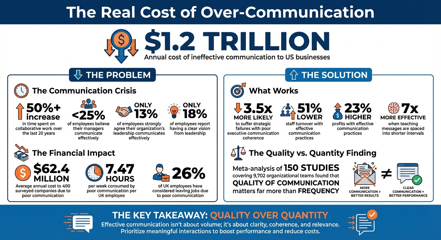 The Cost of Over-Communication: Key Statistics on Workplace Communication Effectiveness