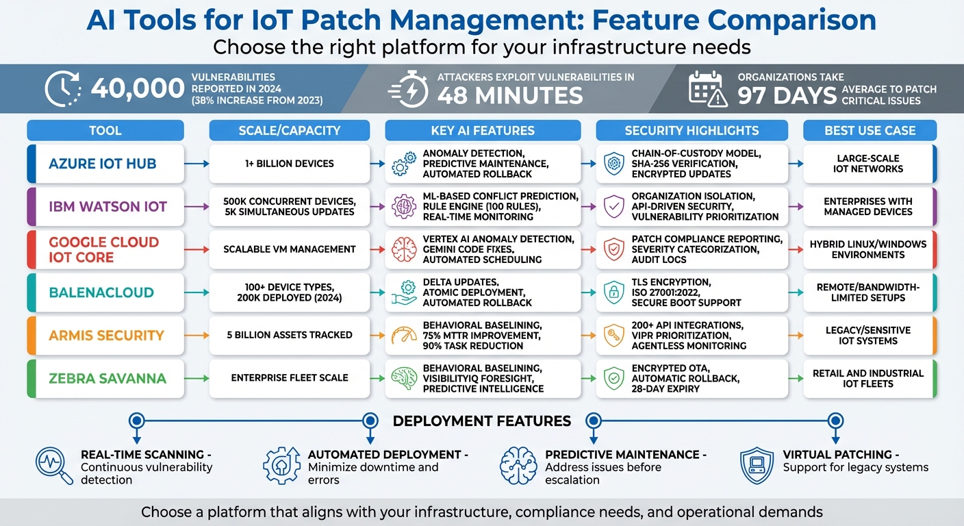 AI-Powered IoT Patch Management Tools Comparison Chart
