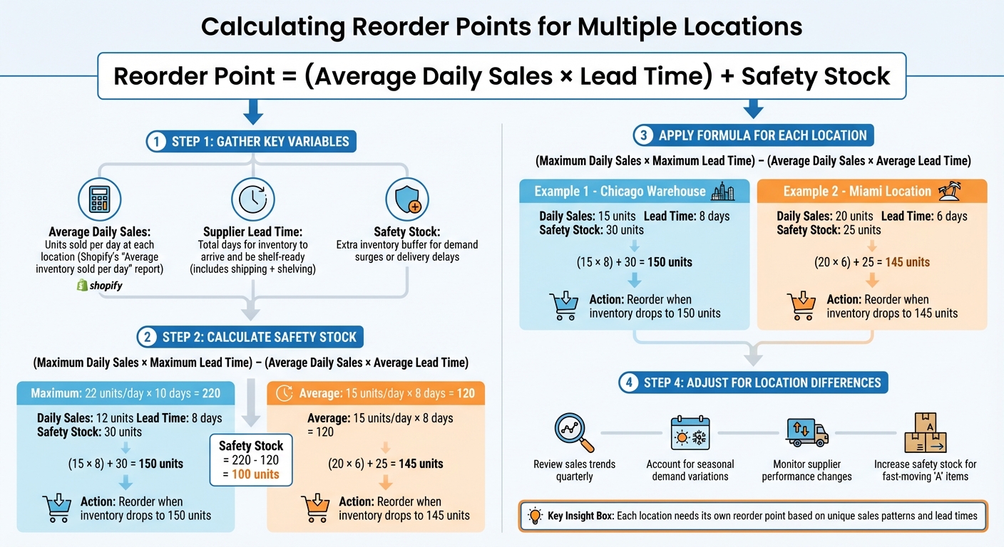 How to Calculate Reorder Points for Multi-Location Shopify Stores