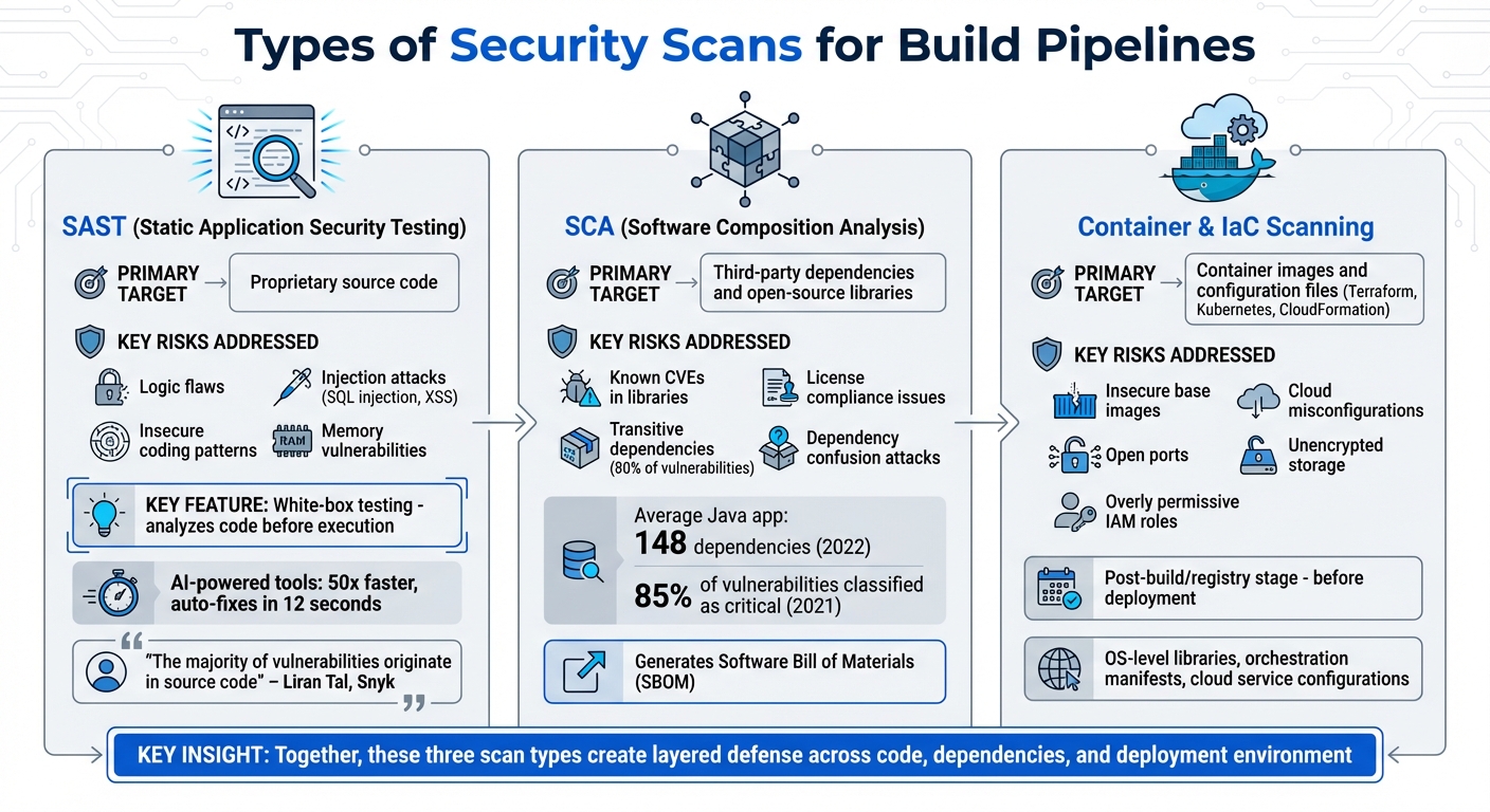 Types of Security Scans for CI/CD Pipelines: SAST, SCA, and Container/IaC Scanning