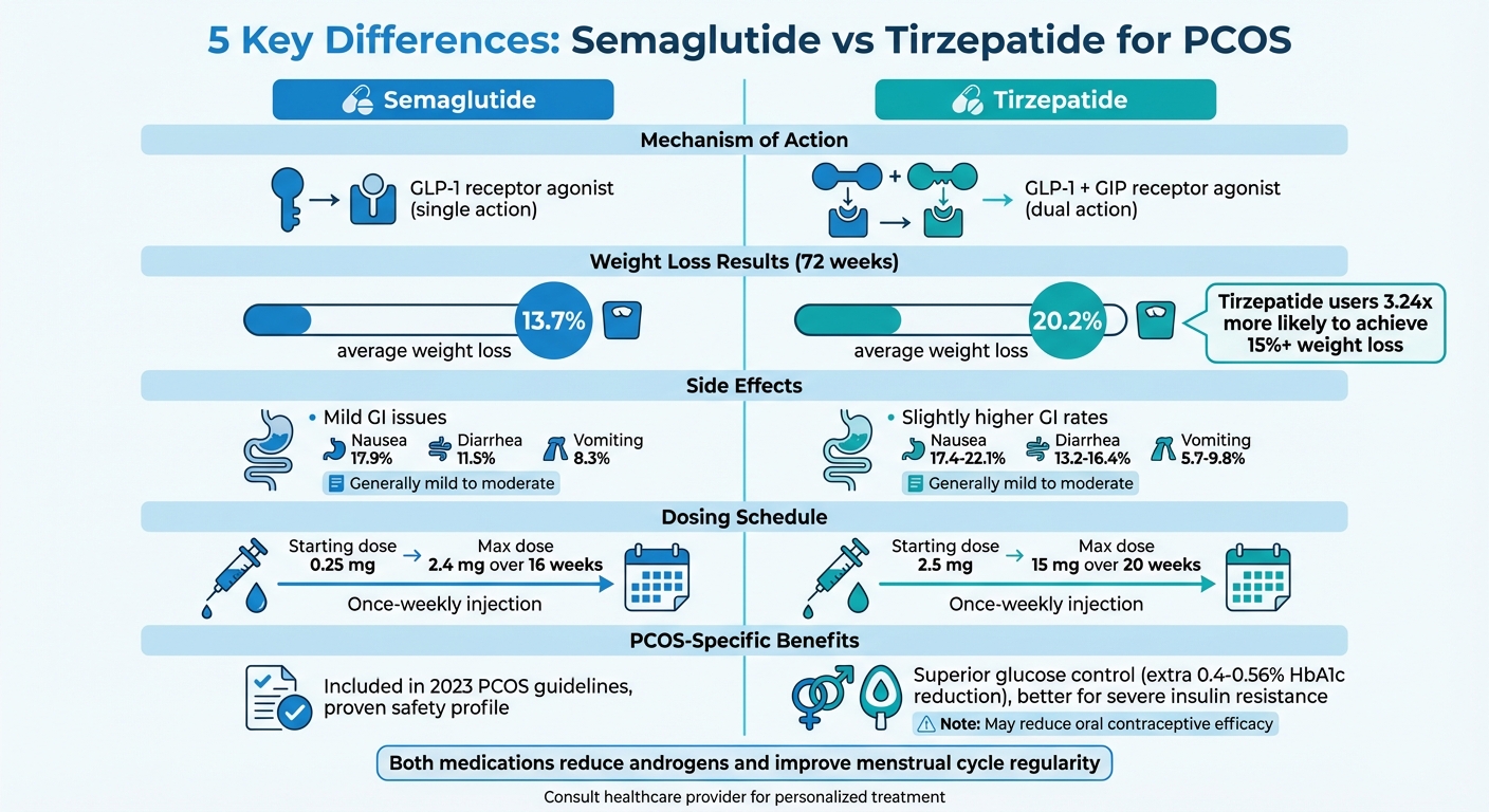 Semaglutide vs Tirzepatide for PCOS: Side-by-Side Comparison